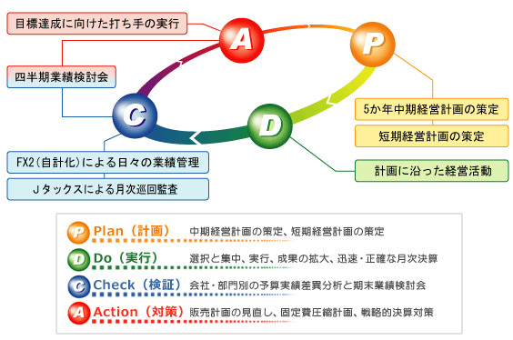 PDCAの実行の流れ