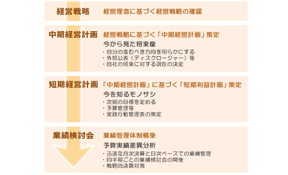 「TKC継続MASシステム」利用の流れ